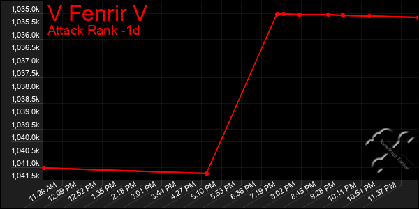 Last 24 Hours Graph of V Fenrir V