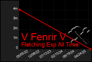 Total Graph of V Fenrir V