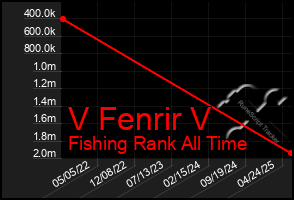 Total Graph of V Fenrir V