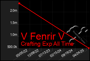 Total Graph of V Fenrir V