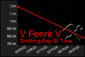 Total Graph of V Fenrir V