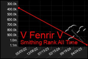 Total Graph of V Fenrir V