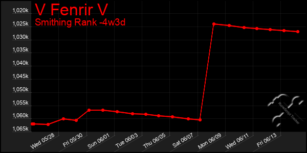 Last 31 Days Graph of V Fenrir V