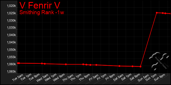 Last 7 Days Graph of V Fenrir V