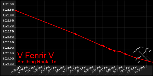 Last 24 Hours Graph of V Fenrir V
