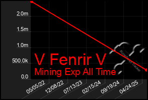 Total Graph of V Fenrir V