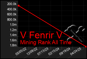 Total Graph of V Fenrir V