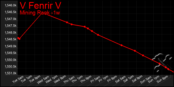 Last 7 Days Graph of V Fenrir V