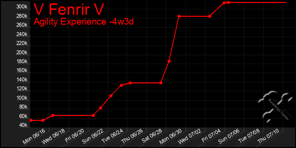 Last 31 Days Graph of V Fenrir V