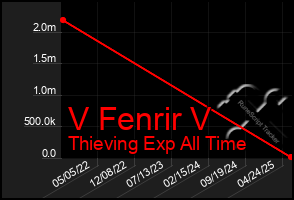 Total Graph of V Fenrir V