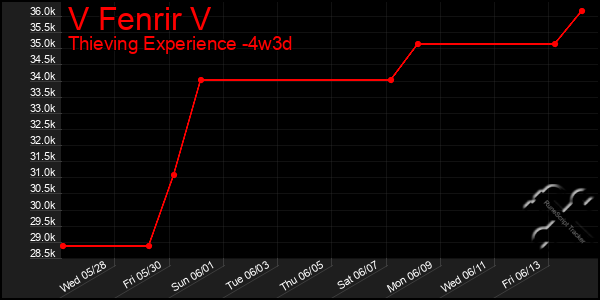 Last 31 Days Graph of V Fenrir V