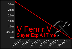 Total Graph of V Fenrir V