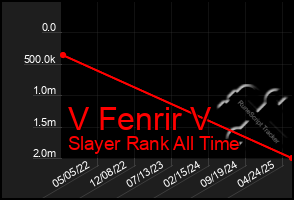 Total Graph of V Fenrir V