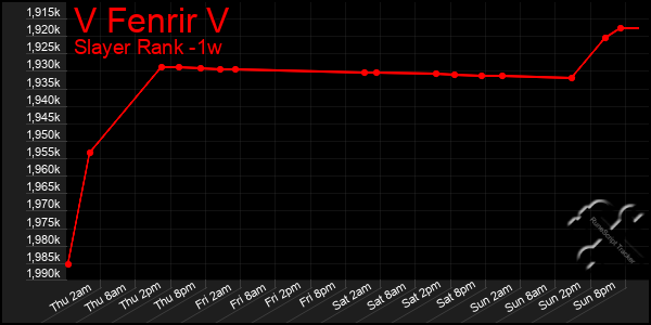 Last 7 Days Graph of V Fenrir V