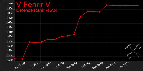 Last 31 Days Graph of V Fenrir V