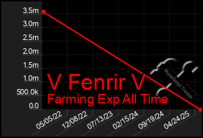 Total Graph of V Fenrir V