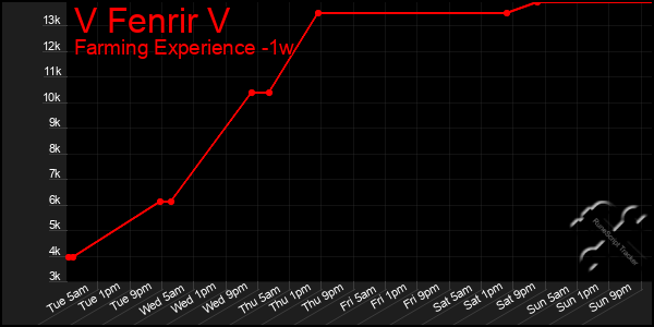 Last 7 Days Graph of V Fenrir V