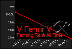 Total Graph of V Fenrir V