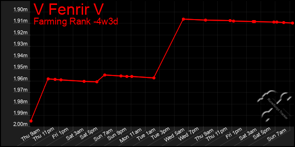 Last 31 Days Graph of V Fenrir V