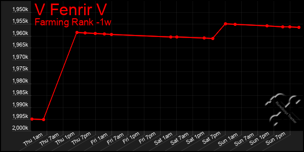 Last 7 Days Graph of V Fenrir V