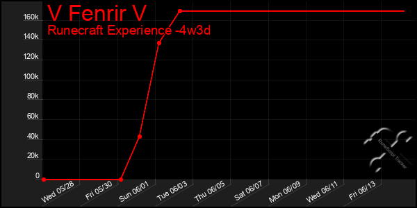 Last 31 Days Graph of V Fenrir V