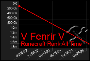 Total Graph of V Fenrir V