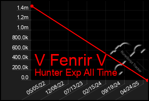 Total Graph of V Fenrir V