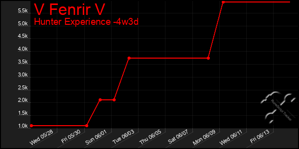 Last 31 Days Graph of V Fenrir V