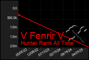 Total Graph of V Fenrir V