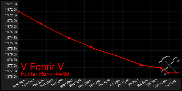 Last 31 Days Graph of V Fenrir V
