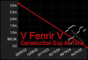 Total Graph of V Fenrir V