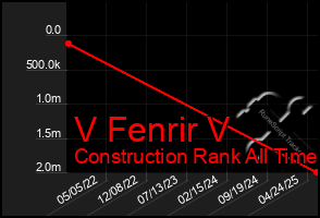 Total Graph of V Fenrir V