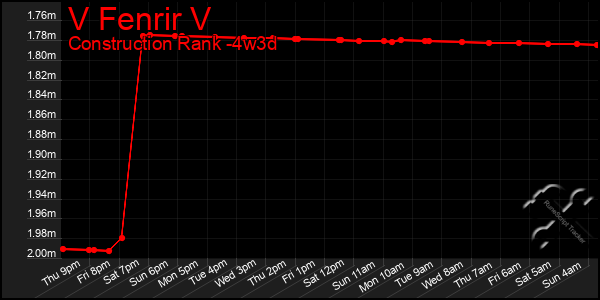 Last 31 Days Graph of V Fenrir V