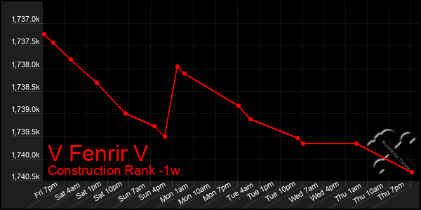 Last 7 Days Graph of V Fenrir V