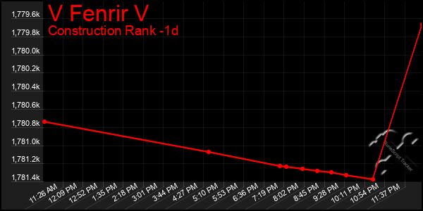 Last 24 Hours Graph of V Fenrir V