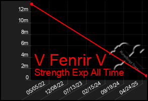 Total Graph of V Fenrir V