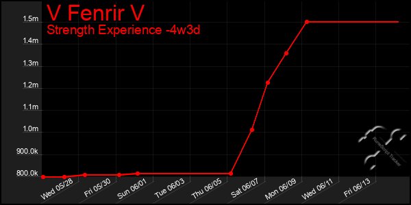 Last 31 Days Graph of V Fenrir V