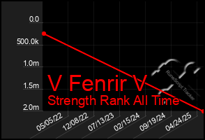 Total Graph of V Fenrir V