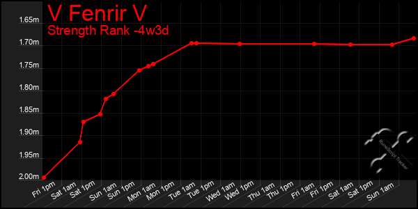Last 31 Days Graph of V Fenrir V