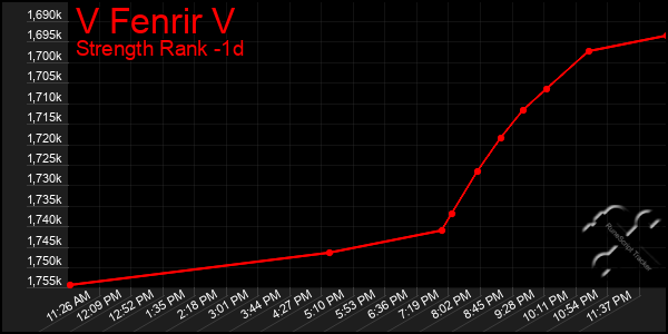 Last 24 Hours Graph of V Fenrir V