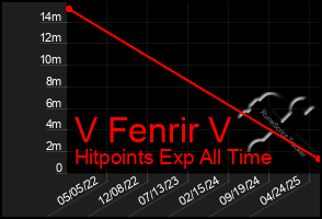 Total Graph of V Fenrir V