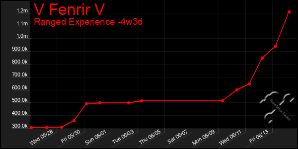 Last 31 Days Graph of V Fenrir V