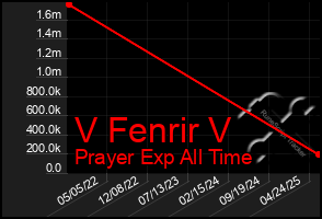 Total Graph of V Fenrir V