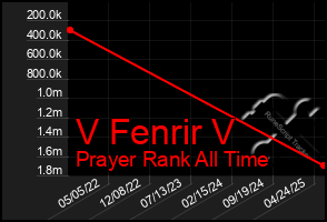 Total Graph of V Fenrir V