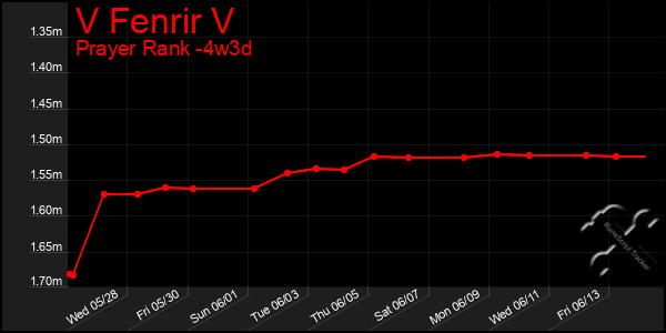 Last 31 Days Graph of V Fenrir V