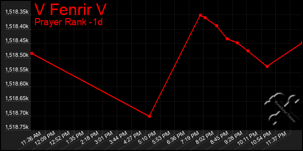 Last 24 Hours Graph of V Fenrir V