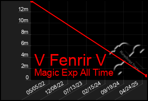 Total Graph of V Fenrir V