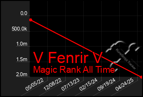 Total Graph of V Fenrir V