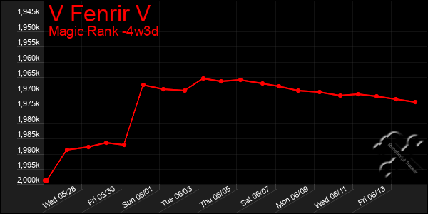 Last 31 Days Graph of V Fenrir V