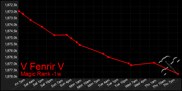 Last 7 Days Graph of V Fenrir V